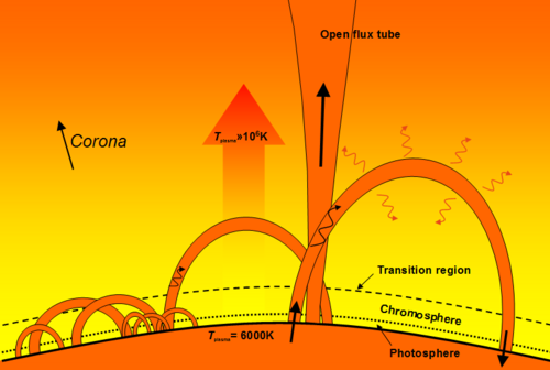 Diagramme de la basse couronne et de la région de transition, où l'on peut observer des boucles coronales à différentes échelles.