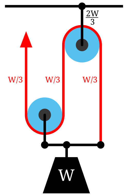 Schéma 3 : Le palan de canon « à avantage » a la corde fixée à la poulie mobile. La tension dans la corde est de W/3, ce qui donne un avantage de trois.