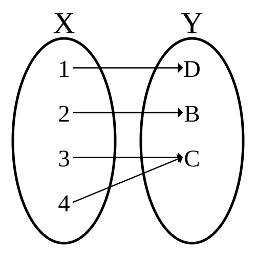 Les ensembles X = {1, 2, 3, 4} et Y = {B, C, D}, et une fonction mappant 1 sur D, 2 sur B, 3 sur C et 4 sur C.