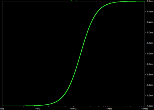 Simulation AC LTspice de '"`UNIQ--postMath-00000031-QINU`"' de 1 Hz ( '"`UNIQ--postMath-00000032-QINU`"' ≅ −1 ms) à 10 kHz ( '"`UNIQ--postMath-00000033-QINU`"' ≅ 0 ms).