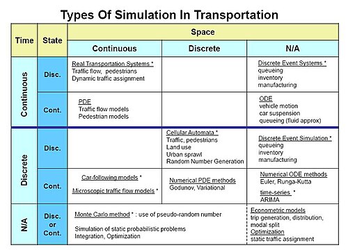 Types de simulation de trafic