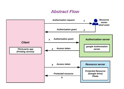 Un aperçu de haut niveau du flux d’autorisation Oauth 2.0.