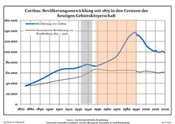 Évolution de la population depuis 1875 à l'intérieur des limites actuelles (Ligne bleue : Population ; Ligne pointillée : Comparaison avec l'évolution de la population du Land de Brandebourg ; Fond gris : Période nazie ; Fond rouge : Période communiste de l'Allemagne de l'Est)