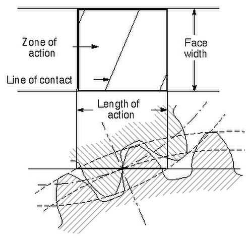 Zone d'action