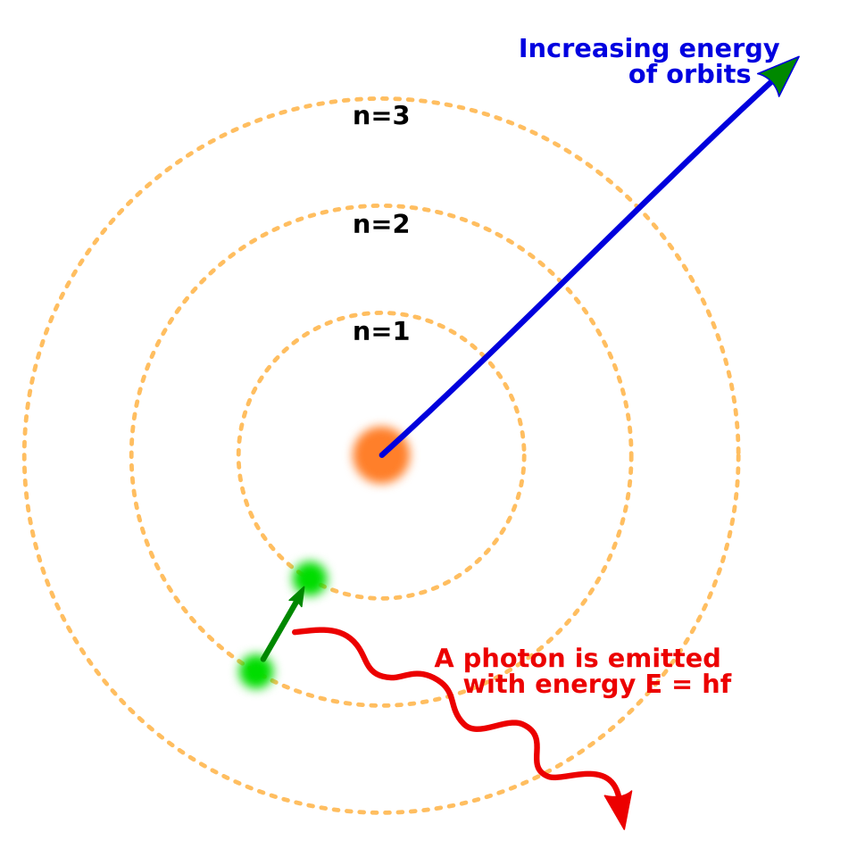 Trois cercles concentriques autour d'un noyau, un électron se déplaçant du deuxième cercle au premier en émettant un photon.