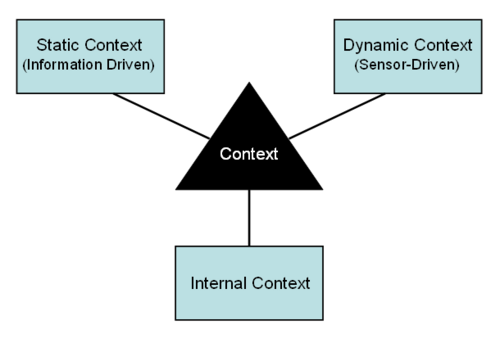 Diagramme de sensibilisation contextuelle