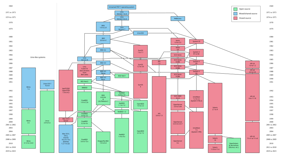 Un organigramme simple illustrant l'histoire et la chronologie du développement d'Unix, avec une bulle en haut et 13 affluents en bas.
