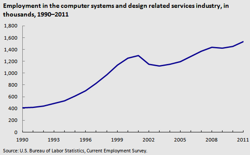 Emploi aux États-Unis dans le secteur des services liés aux systèmes informatiques et à la conception, en milliers, 1990-2011[59]
