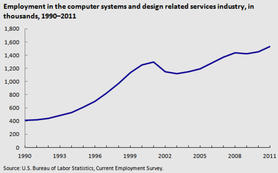 Emploi aux États-Unis dans le secteur des systèmes informatiques et des services liés à la conception, en milliers, 1990-2011
