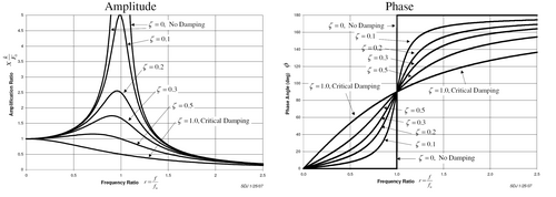 Réponse aux vibrations forcées