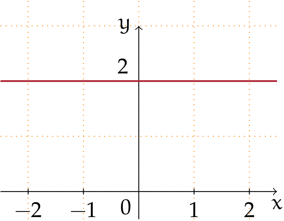 Polynôme de degré 0 : f(x) = 2