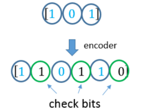 Une brève illustration du code convolutif systématique.