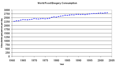 Graphique montrant une augmentation progressive de la consommation mondiale d’énergie alimentaire par personne et par jour entre 1961 et 2002.