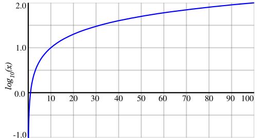 Le graphique montre que le logarithme de base dix de x s'approche rapidement de moins l'infini lorsque x s'approche de zéro, mais augmente progressivement jusqu'à la valeur deux lorsque x s'approche de cent.