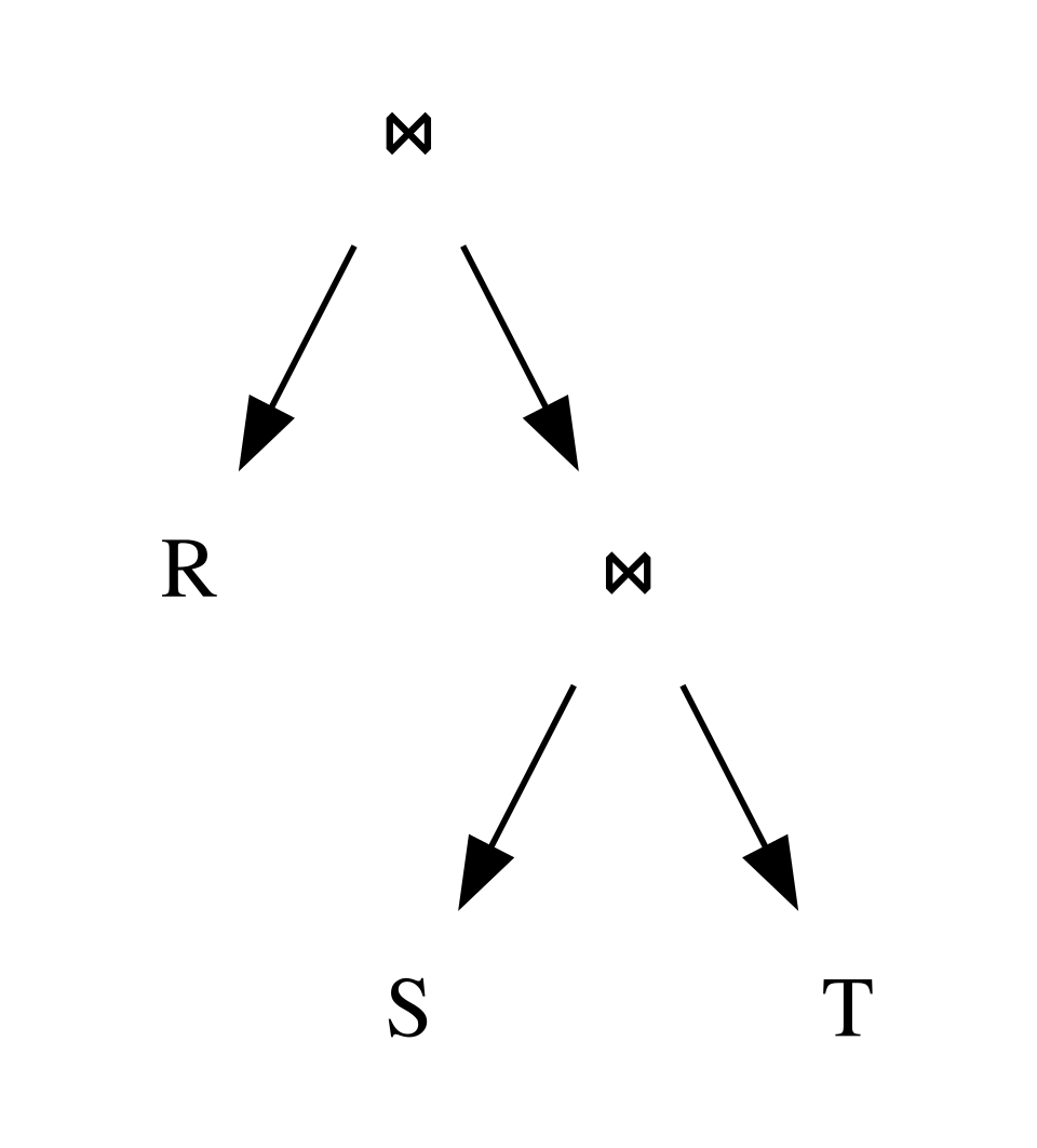 Plan d'exécution pour la requête triangulaire R(A, B) ⋈ S(B, C) ⋈ T(A, C) utilisant des jointures binaires. Elle joint d'abord S et T, puis joint le résultat avec R.