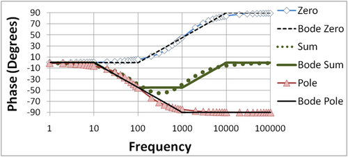 Figure 5 : Diagramme de phase de Bode pour la combinaison pôle-zéro ; l'emplacement du zéro est dix fois plus élevé que dans les figures 2 et 3 ; les courbes étiquetées « Bode » sont les diagrammes de Bode en ligne droite