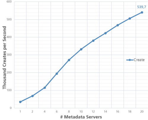 Création de fichiers