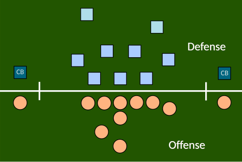 Un exemple d'alignement offensif et défensif. L'attaque a deux receveurs, un de chaque côté de la formation. La défense a deux cornerbacks, chacun en face d'un des receveurs.