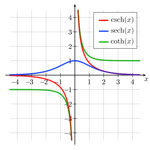 sech(x) (en bleu)