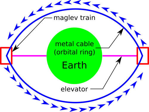 Un projet de plan pour un anneau orbital