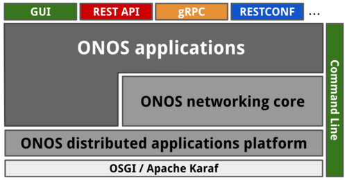 Pile de logiciels ONOS