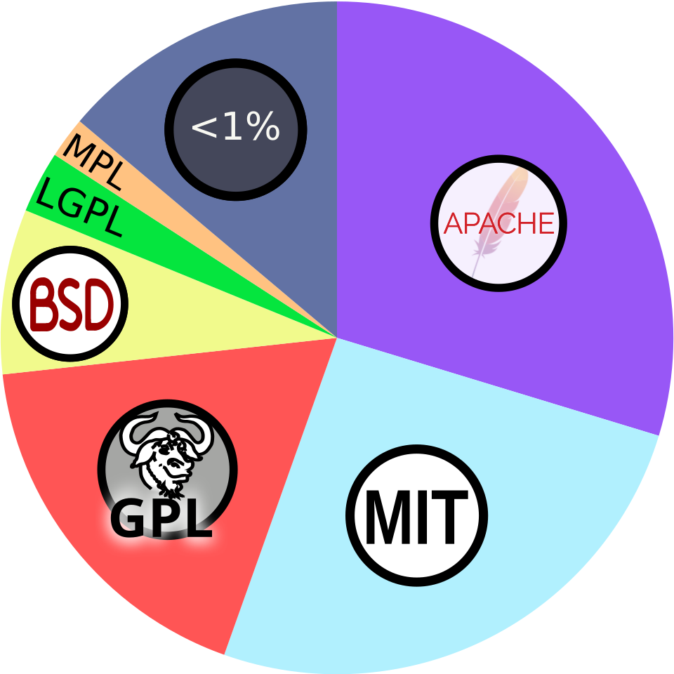 Un graphique à secteurs affiche les licences open source les plus couramment utilisées : Apache à 30 %, MIT à 26 %, GPL à 18 %, BSD à 8 %, LGPL à 3 %, MPL à 2 %, et les 13 % restants comme licences avec moins de 1 % de part de marché chacune.