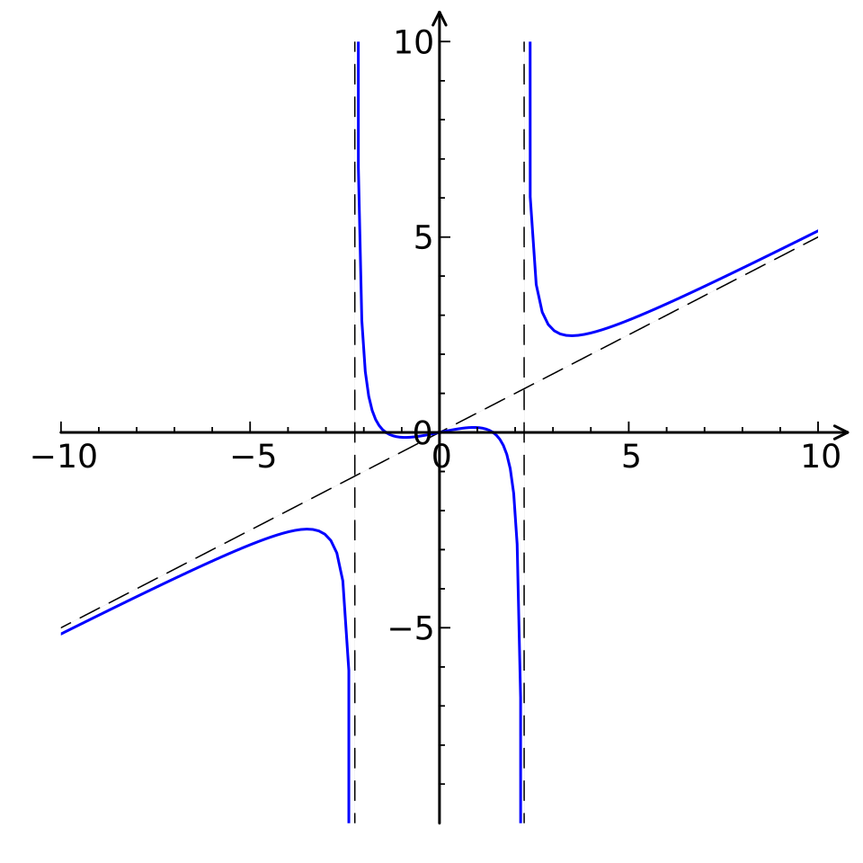 Fonction rationnelle de degré 3