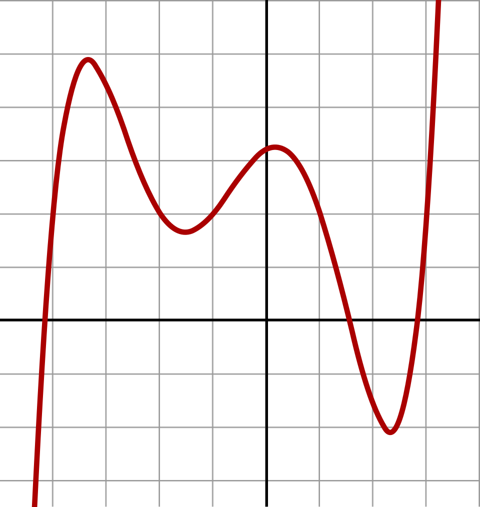 Polynôme de degré 5 : f(x) = 1/20 (x + 4)(x + 2)(x + 1)(x − 1)(x − 3) + 2