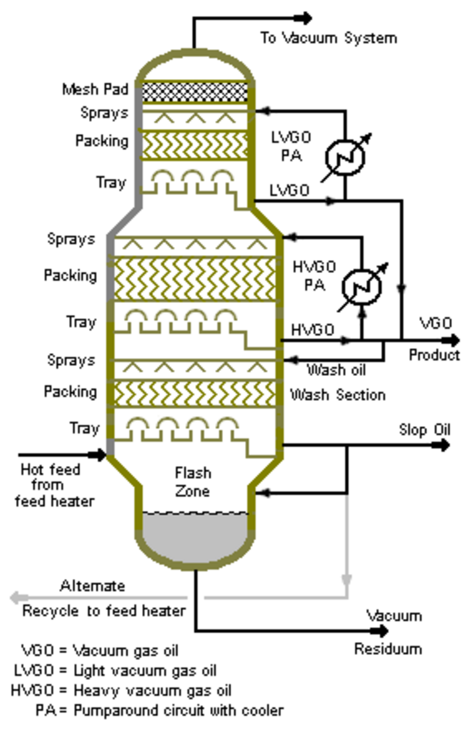 Schéma d'une colonne de distillation sous vide à échelle industrielle, telle qu'elle est couramment utilisée dans les raffineries de pétrole.