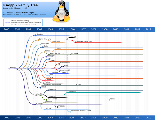 Arbre généalogique de la famille Knoppix montrant les chronologies horizontales des événements historiques dans la distribution Knoppix et détaillant les méthodes d'influence par des lignes de connexion verticales