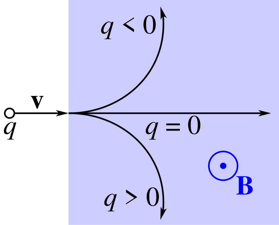 Un graphique avec des arcs représentant le mouvement des particules chargées