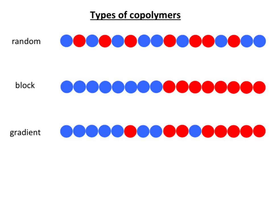 Différentes formes courantes de copolymères. Ici, les deux cercles de couleurs différentes représentent deux monomères différents.