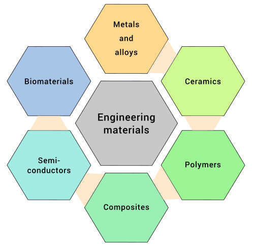Six classes de matériaux d’ingénierie conventionnels.