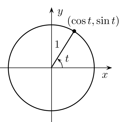 cercle unité
