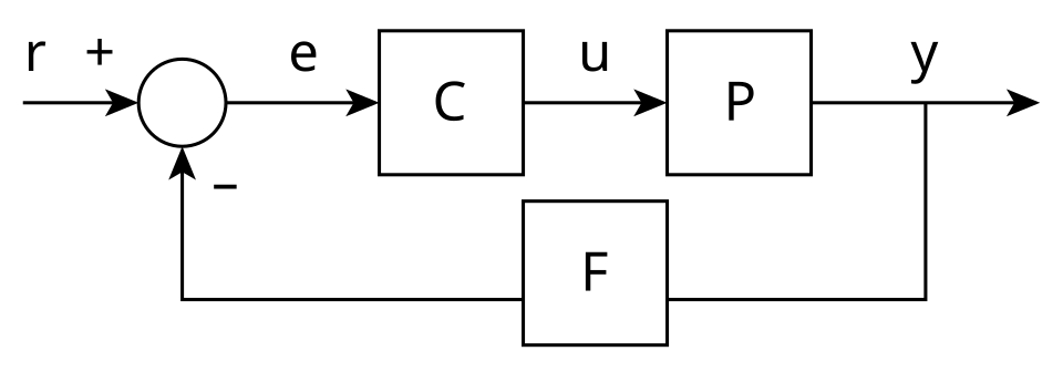 Une boucle de contrôle à rétroaction simple