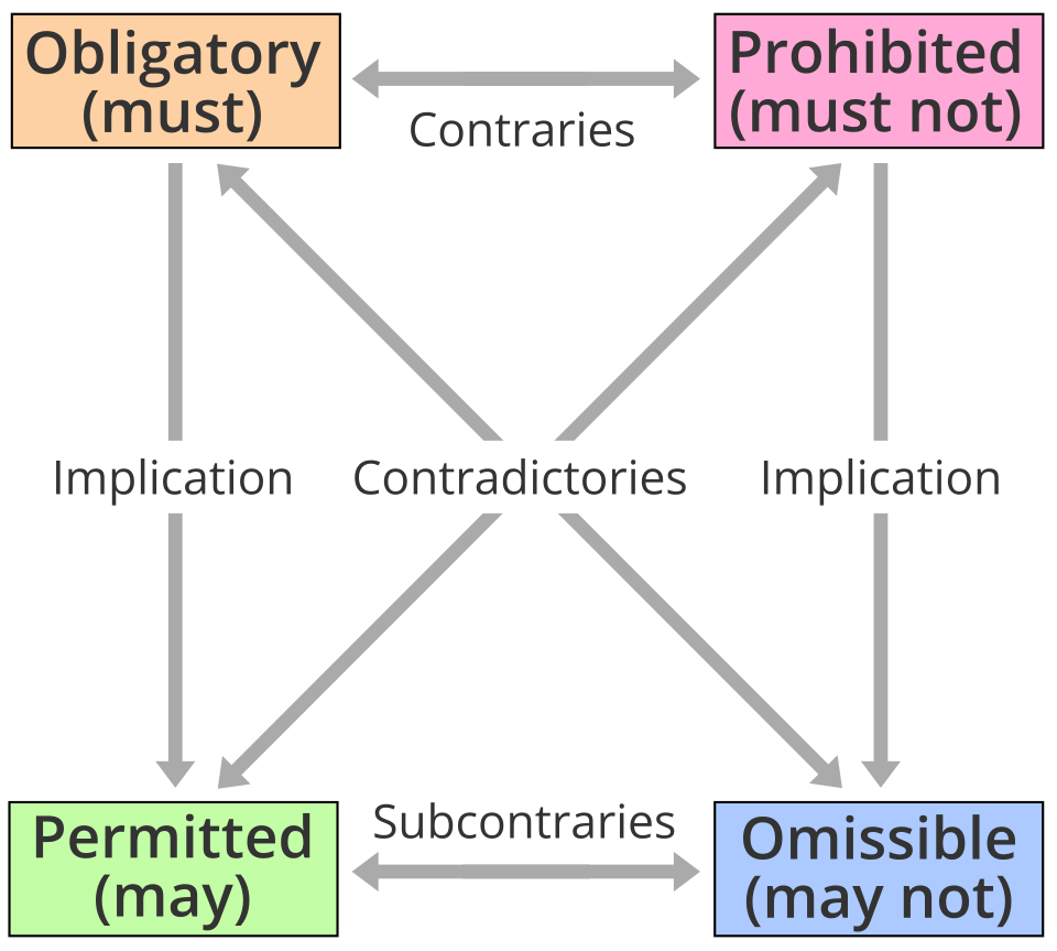 Diagramme du carré déontique