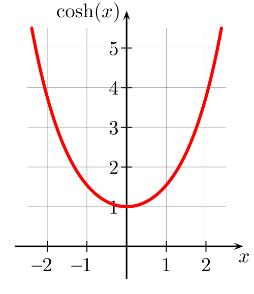 Graphique de fonction