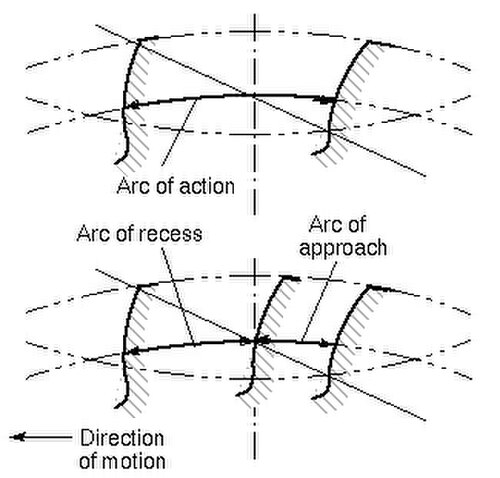 Arc d'action