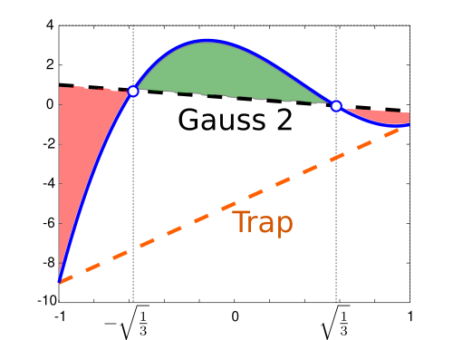 Comparaison entre la quadrature gaussienne à 2 points et la quadrature trapézoïdale.