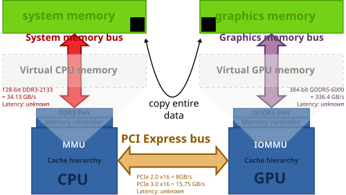 Architecture classique d'ordinateur de bureau avec une carte graphique dédiée sur PCI Express. Le processeur et la carte graphique disposent de leur propre mémoire physique, avec des espaces d'adressage différents. L'intégralité des données doit être copiée via le bus PCIe. Remarque : le schéma indique la bande passante, mais pas la latence mémoire.