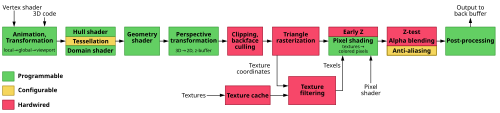 Il y a 11 phases, chacune énumérée ici. Le vertex shader et le code 3D sont les entrées dans l'animation et la transformation. La deuxième phase est le shader de coque, la tesselation et le shader de domaine. La troisième phase est le shader de géométrie. La quatrième phase est la transformation de perspective. La cinquième phase est le découpage et l'élimination de la face arrière. La 6e phase est la rastérisation des triangles, qui génère des coordonnées de texture. La septième phase, le cache de texture, démarre séparément et prend les textures en entrée. La septième phase et les coordonnées de texture vont à la 8e phase, le filtrage de texture. De la 6e phase et la sortie de la 8e phase, les texels vont à la 9e phase, le Z précoce et le pixel shading, qui prend également un pixel shader en entrée. La 10e phase est le test Z, le mélange alpha et l'anticrénelage. Ensuite, la 11e phase est le post-traitement, qui génère un tampon dos à dos.