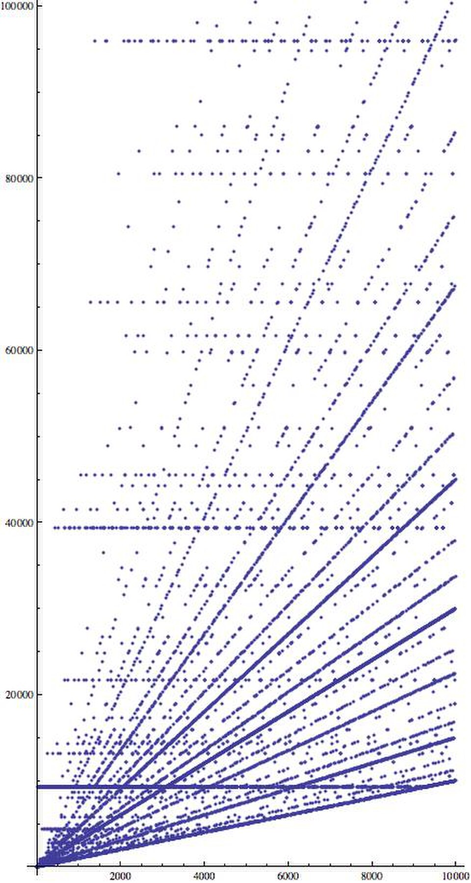 The x axis represents starting number, the y axis represents the highest number reached during the chain to 1. This plot shows a restricted y axis: some x values produce intermediates as high as 2.7×107 (for x = 9663)