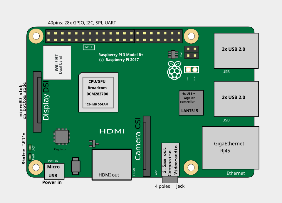 Pi 3+