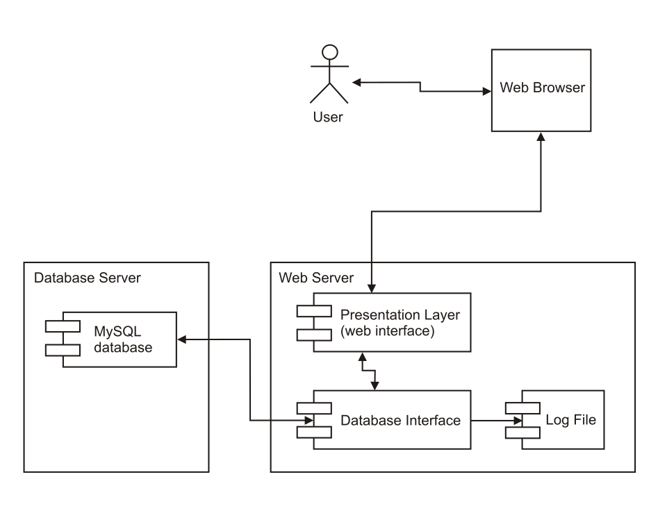 Diagramme de déploiement