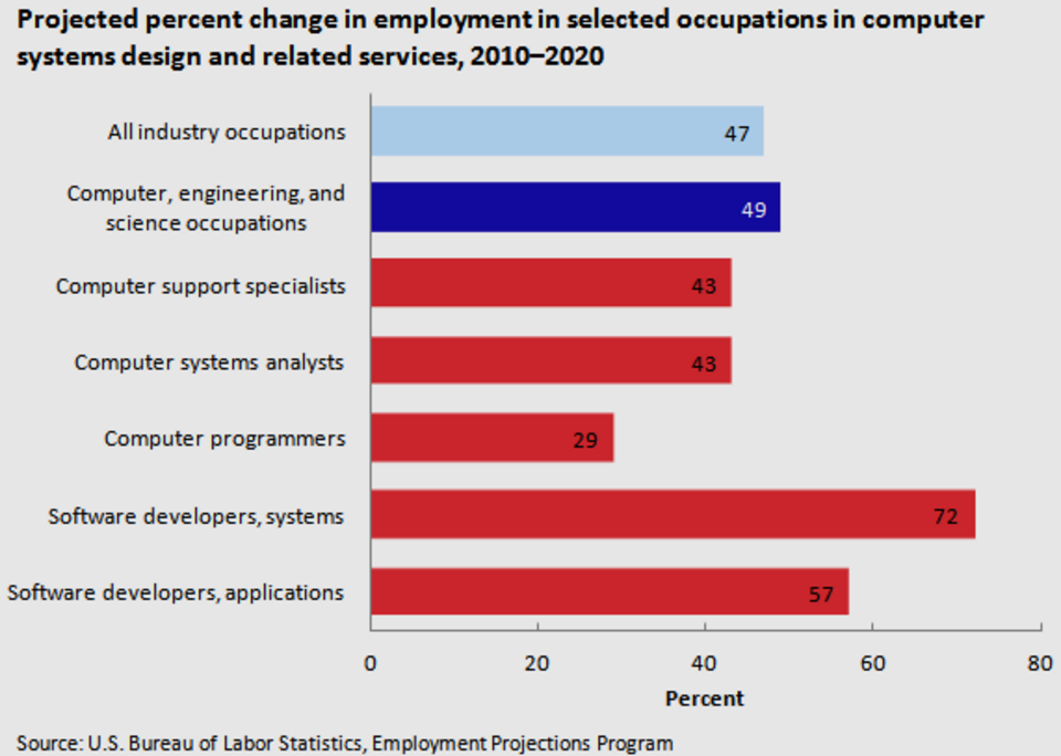 Évolution prévisionnelle en pourcentage de l'emploi aux États-Unis dans certaines professions de la conception de systèmes informatiques et des services connexes, 2010-2020