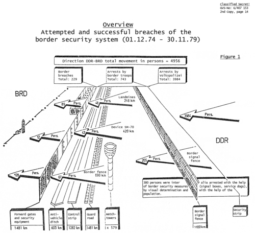 Schéma des fortifications est-allemandes avec des annotations sur le nombre de personnes capables de franchir chaque ligne de fortification.