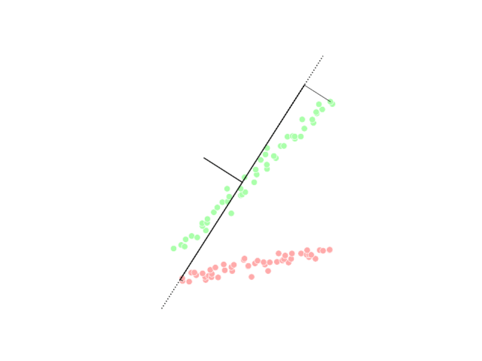 Un nuage de points représentant deux groupes. Un axe traverse ces groupes. Ces groupes se transforment en un histogramme montrant la position de chaque point dans la projection ACP.
