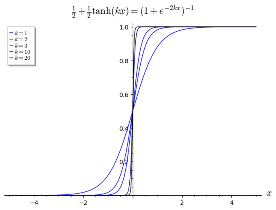Un ensemble de fonctions qui convergent successivement vers la fonction en escalier