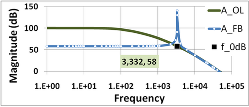 Figure 6 : Gain de l'amplificateur de rétroaction AFB en dB et de l'amplificateur à boucle ouverte correspondant AOL. Paramètre 1/β = 58 dB, et aux basses fréquences AFB ≈ 58 dB également. La marge de gain de cet amplificateur est presque nulle car | βAOL| = 1 se produit à presque f = f180°.