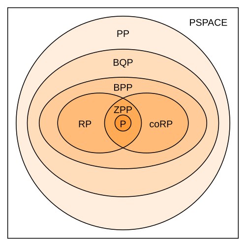 Diagramme des classes de complexité randomisées